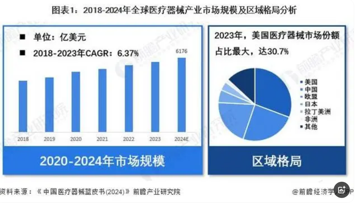 「醫(yī)療器械」行業(yè)市場(chǎng)規(guī)模：2024年全球醫(yī)療器械行業(yè)市場(chǎng)規(guī)模達(dá)6176億美元 美國(guó)市場(chǎng)份額占比30.7%